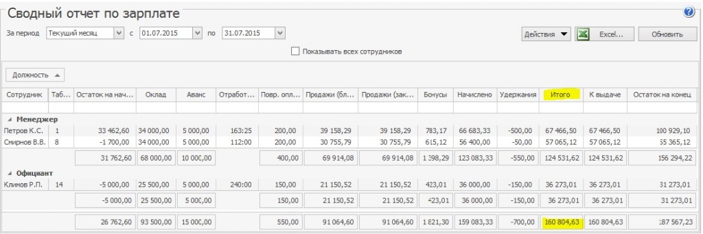 Сводный отчет по ЗП iiko Сводный отчет по ЗП iiko