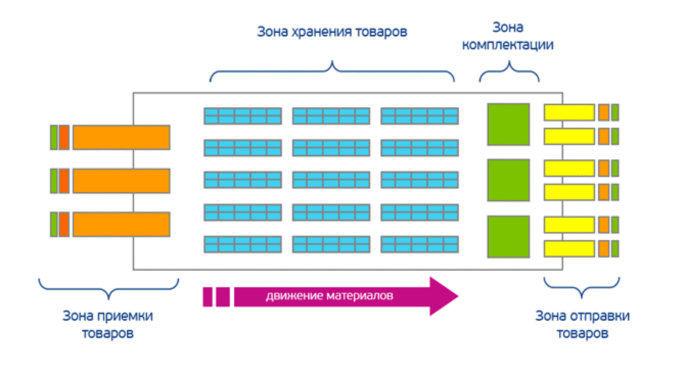 Зоны на складе Зоны на складе